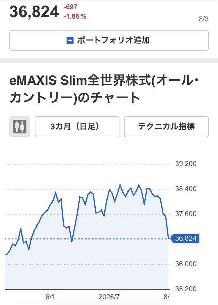rizfxfx's tweet photo. 先週末為替介入があったので
NISA成長投資枠でオルカン10万買い増し。
ドル円164から156まで下がると影響大きいですね。
まあまあ良いところで買えたので満足🙂 https://t.co/uSpcvZJs9q