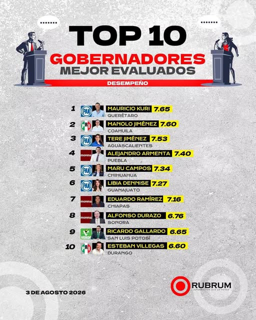 GARCIPAVON's tweet photo. Así las cosas, solo 3 moren@rcos y el resto de los estados, gobernados por la oposición, mantengamos esos estados y a recuperar otros, este 2027 y vamos por la mayoría de las cámaras también 👇