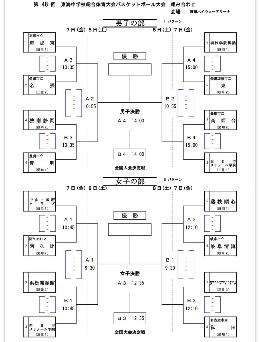fxr0006's tweet photo. 東海中学校総合体育大会バスケットボール大会　組み合わせ

メリノールの壁が厚いが、県の2位の名張と桔梗ヶ丘にはがんばってもらいたい🔥 https://t.co/kxBX4W0e5a