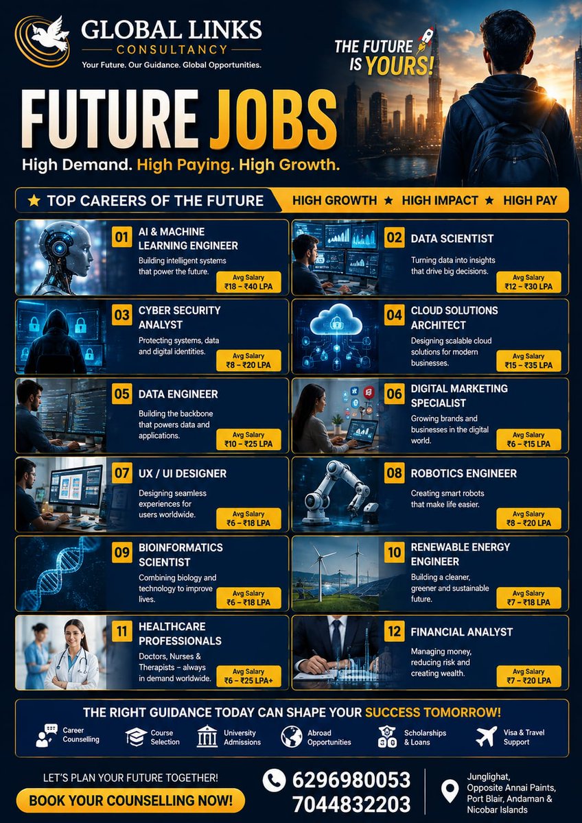 Globallinks2011's tweet photo. 💼 Want a career that's future-proof and high-paying?
Explore the careers that will dominate the next decade and let us help you choose the right path.
📞 6296980053 | 7044832203
#FutureJobs #CareerAdvice #StudyAbroad #AIJobs #CareerGrowth https://t.co/Qj7wcoRgQj