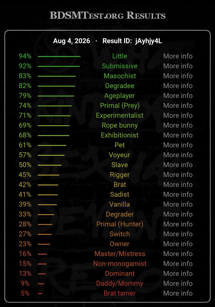 Cntboi08's tweet photo. Just took this test :3 #tboy #cuntboy #nsfwtwtًً #ageplay #puppy #cnc https://t.co/Kh7qLktbEF