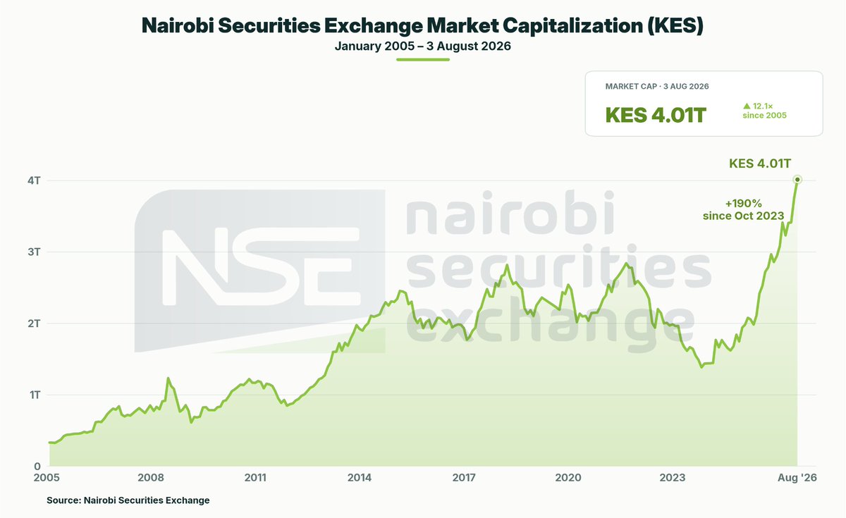 NSE_PLC's tweet photo. The @NSE_PLC  has officially surpassed Kshs. 4 trillion in market capitalization, a historic milestone that underscores the remarkable transformation of Kenya’s capital markets. 

Anchored on the NSE’s 2025–2029 Strategic Plan, this achievement reflects growing investor confidence, a strong listings pipeline, increased domestic participation, product innovation, and sustained market momentum.

 It is a powerful testament to our strategy of deepening Kenya’s capital markets, expanding investment opportunities, and positioning the NSE as one of Africa’s leading and most dynamic exchanges.
