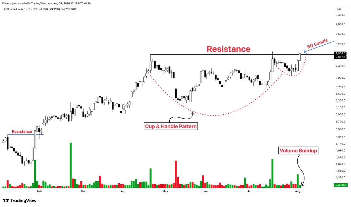 sunilgurjar01's tweet photo. Strong Breakout Candidate!📊
#ABB

1- Cup & Handle Pattern
2- Volume BUildup
3- Holding Up-Well
4- Trading Above all key moving averages

Keep on Radar.
Potential Upside Stock!
#stock #trading #investing