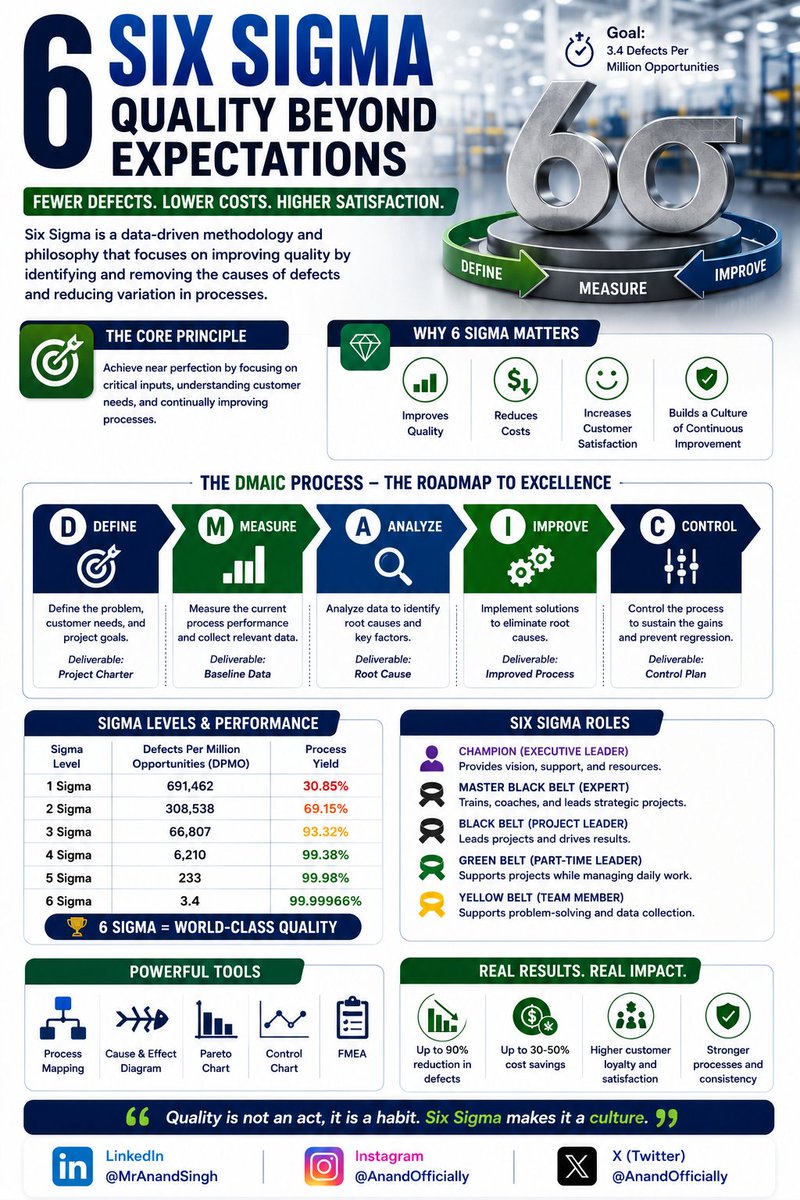 AnandOfficially's tweet photo. 🎯 Six Sigma = Data-Driven Excellence

By reducing process variation and eliminating defects, Six Sigma helps organizations improve quality, lower costs, and boost customer satisfaction.

📊 DMAIC: Define → Measure → Analyze → Improve → Control

#SixSigma #DMAIC #LeanSixSigma https://t.co/GSBbxl8QAG