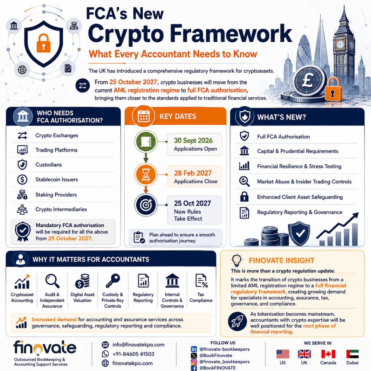 BookFinovate's tweet photo. 🚨UK crypto regulation in new era.

The FCA's new crypto framework bringing crypto firms under full regulation.

For accountants, demand for
• Crypto accounting
• Audit &amp; assurance
• Digital asset valuation
• Regulatory reporting

#Crypto #FCA #UKAccounting #FinTech #Finovate https://t.co/BL2oK8G0EH