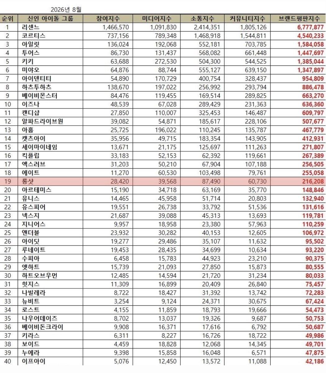 LNGSHOT_TH's tweet photo. #LNGSHOT ติดอันดับที่ 19 ของการจัดอันดับ Rookie Brand Reputation Index ประจำเดือนสิงหาคม 2026

LNGSHOT ขยับลงมาจากเดือนที่แล้ว (อันดับที่ 13) โดยช็อตตี้สามารถช่วยเพิ่มอันดับได้จากติดแฮชแท็ก #롱샷 + แฮชแท็กชื่อสมาชิกบน Twitter, IG, TikTok, YouTube พร้อมช่วยกันกดไลก์ คอมเมนต์ และแชร์โพสต์ที่ใช้แฮชแท็กเหล่านี้อย่างสม่ำเสมอค่ะ 💖

#LNGSHOT_TH