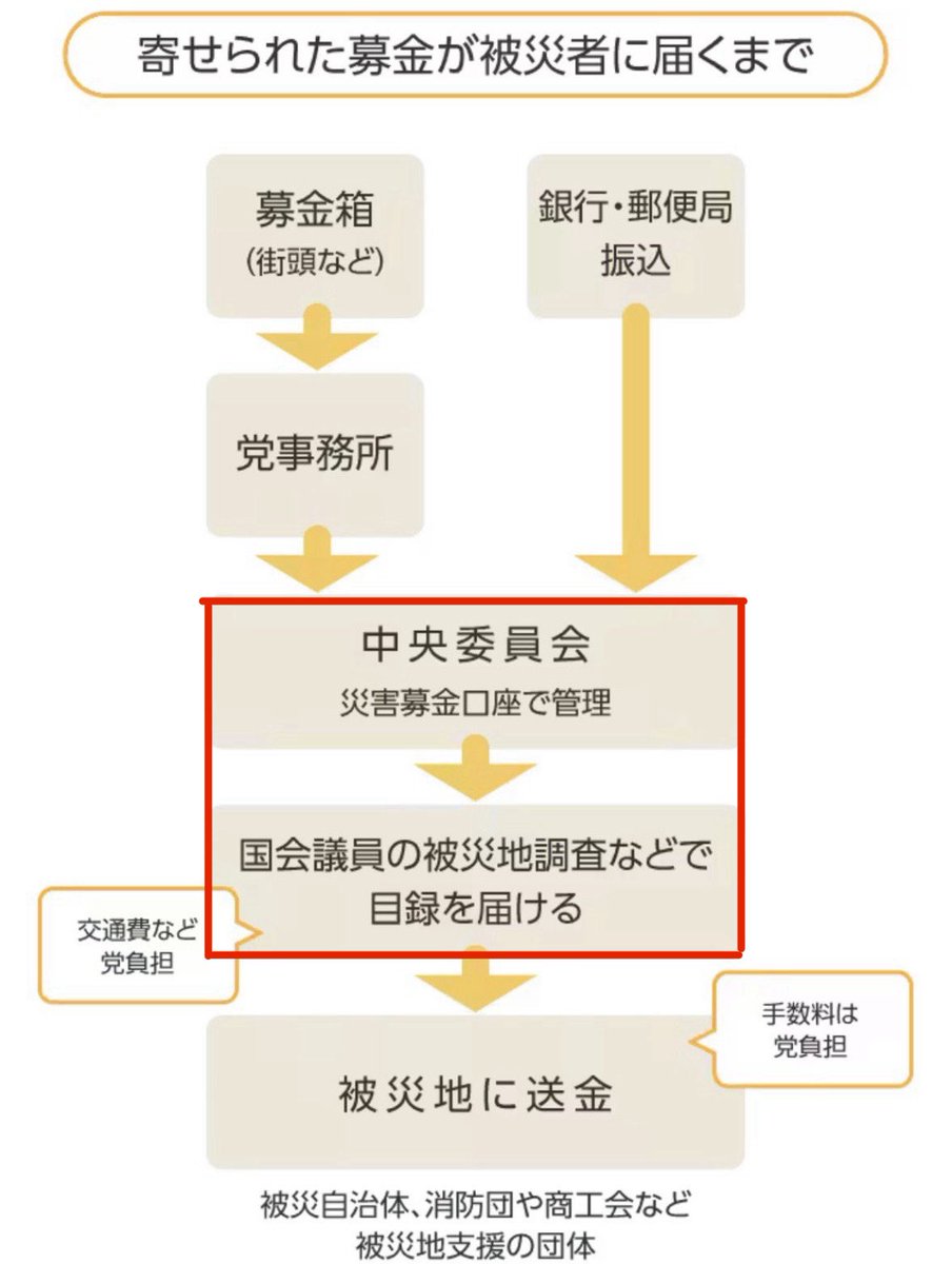 togootto's tweet photo. 通行人から集めてるくせに募金箱に

「日本共産党の本部を経由します」

って書いてないのキモすぎるんだよな https://t.co/rYcYINYylT