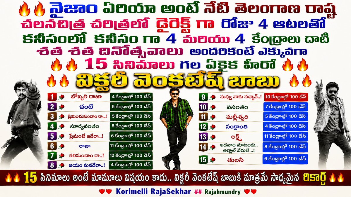 RajasekharVenky's tweet photo. 🔥🔥 నైజాం  అంటే నేటి తెలంగాణ రాష్ట్ర  చలనచిత్ర చరిత్రలో  డైరెక్ట్ గా  రోజు 4 ఆటలతో కనీసం 4 మరియు 4 కేంద్రాలు దాటి  శత దినోత్సవాలు  జరుపుకొన్న   15 సినిమాలు కలిగిన ఏకైక హీరో  విక్టరీ వెంకటేష్ బాబు🔥🔥
1🌹  బొబ్బిలి రాజా  4 సెంటర్లలో 100 డేస్..
2🌹  చంటి  5 సెంటర్లలో 100 డేస్..
3.🌹  ప్రేమించుకుందాం రా..!  5 సెంటర్లలో 100 డేస్ 
4🌹 సూర్యవంశం  5 సెంటర్లలో 100 డేస్..
5🌹 ప్రేమంటే ఇదేరా..!  6 సెంటర్లలో 100 డేస్..
6🌹  రాజా   11 సెంటర్లలో 100 డేస్..
7🌹 కలిసుందాం రా..! 12 సెంటర్లలో 100 డేస్..
8🌹 జయం మనదేరా..! 4 సెంటర్లలో 100 డేస్..
9🌹 నువ్వు నాకు నచ్చావ్..!  10 సెంటర్లలో 100 డేస్..
10🌹 వసంతం  7 సెంటర్లలో 100 డేస్..
11🌹 మల్లీశ్వరి  5 సెంటర్లలో 100 డేస్..
12🌹 సంక్రాంతి  4 సెంటర్లలో 100 డేస్..
13🌹 లక్ష్మి  11 సెంటర్లలో 100 డేస్..
14🌹 ఆడవారి మాటలకు.. అర్ధాలే వేరులే ..!  8 సెంటర్లలో 100 డేస్..
15🌹 తులసి 6 సెంటర్లలో  100 డేస్..

 👉👉 విక్టరీ వెంకటేష్ బాబు కంటే, రెండెంత లు సినిమాలు కలిగి ఉన్న హీరో గారి కంటే 5 లేదా 6  చిత్రములు  ఆదిక్యత  తో అందరికంటే ఎక్కువగా  15 సినిమాలు  కలిగి ఉండడం ... అత్యద్భుతం..!
🔥🔥🔥🔥🔥🔥🔥💐💐💐💐💐💐💐 
❤️❤️ జయ...జయ.. జయహో... విక్టరీ వెంకటేష్ బాబు❤️❤️
   .    ఎప్పటికప్పుడు సరికొత్త రికార్డులు.. శాశ్వత రికార్డులు తెలియజేసే...
     మీ అందరి అదరాభిమానాలతో... మీ..
 
❤️❤️ Korimelli RajaSekhar ## Rajahmundry❤️❤️