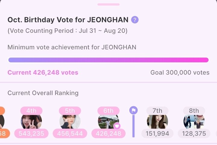 TeamJeonghan_'s tweet photo. [🗳 IDOKI D-16] Oct Birthday Vote
#HANgelDay1004

‼️CURRENT RANK : 6TH‼️

We are slowly closing the gap with 5th! Let's keep this up, CARATs and JJFs! 💪

But remember, our goal is to rank WITHIN TOP 3 and the current top 3 have dropped a significant number of votes! Let's do our best to catch up! 

Gap to 3rd : 321,520 votes
Gap to 5th : 30,296 votes

📆 8/01 ~ 8/20
🎯 inside TOP 3
🏆 Seoul CM Board + In-App Banner

Referral Code: 7LKFD2F8

#JEONGHAN #정한 #ジョンハン #SEVENTEEN #세븐틴