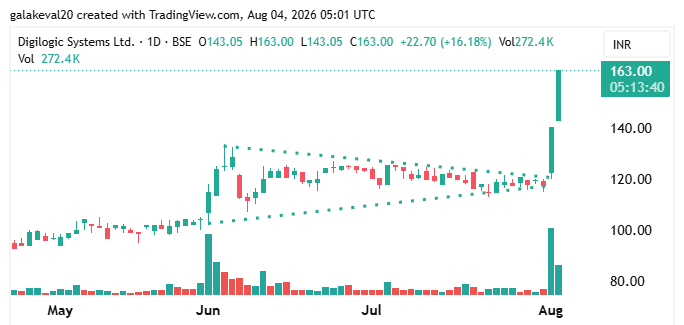 kevalgala_'s tweet photo. #DIGILOGIC🔥🔥🔥
Another 16% up today after yesterday's 20% Upper Circuit.
From breakout → Follow-through.
Will it lock another Upper Circuit today?
Avoid FOMO. https://t.co/KGCMpzmi0T