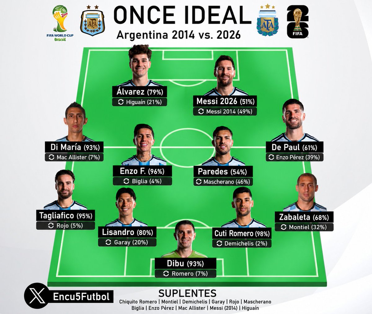 Encu5Futbol's tweet photo. Según la mayoría de los votantes, este sería el XI ideal entre la Selección Argentina del 2014 y la del 2026. 🥈🇦🇷

🧤 Dibu (2026)
⚔️ Zabaleta (2014)
⚔️ Cuti Romero (2026)
⚔️ Lisandro Martínez (2026)
⚔️ Tagliafico (2026)
🧠 De Paul (2026)
🧠 Paredes (2026)
🧠 Enzo Fernández (2026)
🧠 Di María (2014)
⚽️ Messi (2026)
⚽️ Álvarez (2026)

¿Opiniones? 🤔