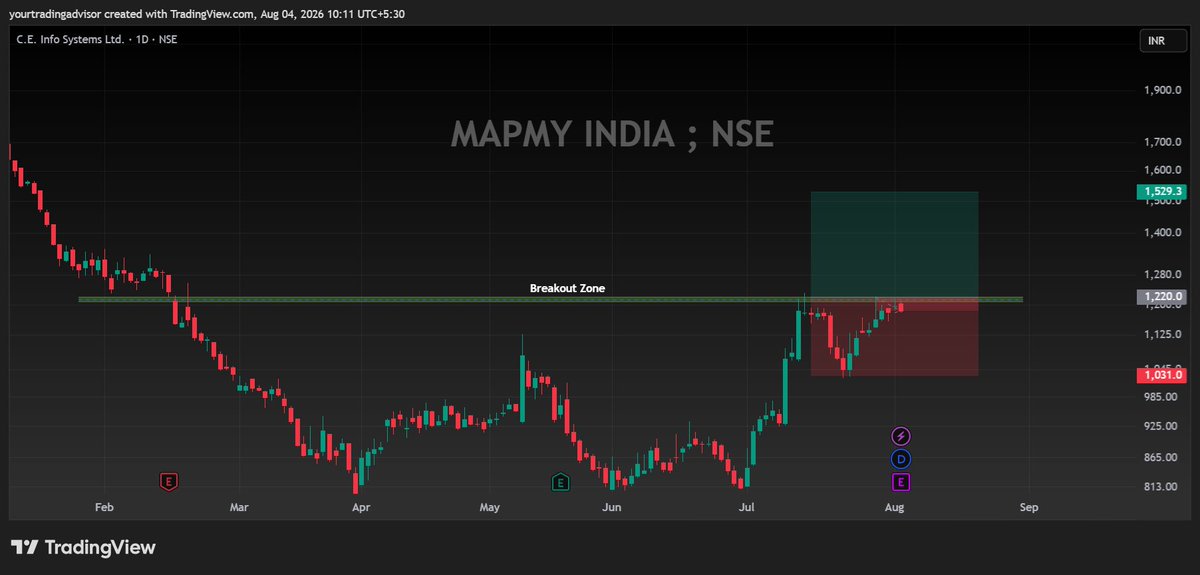 YTradingAdvisor's tweet photo. #MAPMYINDIA #StockAlert
~Opportunity for short/medium term investors
~Keep your eyes on 1222/34 levels in 1D TF
~Cross/Close above can give us 10 to30% return
~Enter only if you can wait
~Closing confirmation must on any TF
#stockreversalsignal #CJPExposed #OM #Bankipur #Tillis https://t.co/kOZwvyxWic