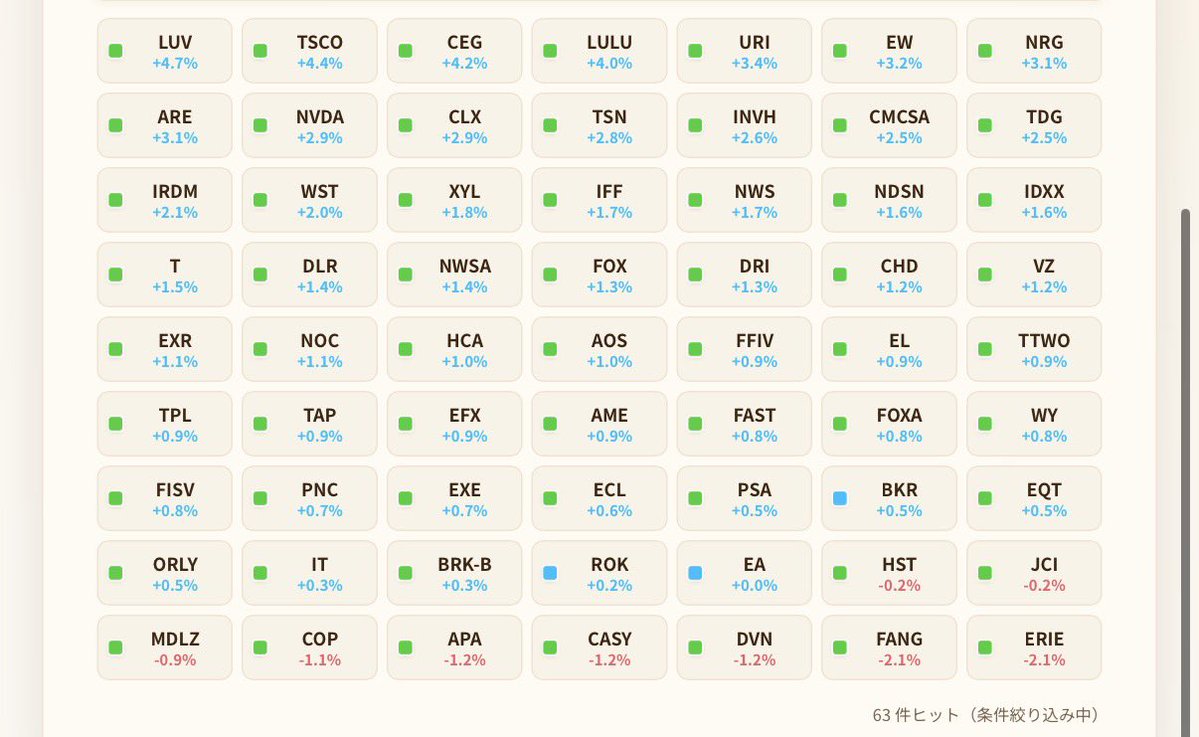 Trade_CFD_FX's tweet photo. 🇺🇸米国株 割安銘柄🇺🇸
・青緑🟦🟩
・20EMAの乖離(0〜+5%)
・50SMAの乖離(0〜+5%)
「転換銘柄」
として注目してください😊
気になる銘柄があればチャート掲載しますので気軽にコメントください♪
#LUV #TSCO #CEG #LULU #URI #EW #NRG #ARE #NVDA #CLX
#トレケン割安銘柄 https://t.co/Pp95mfGAe4