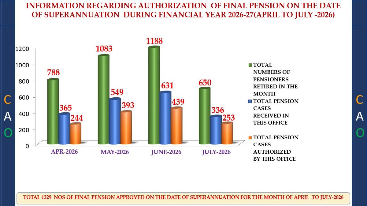 CAODISHA's tweet photo. Authorization of final  pension on the date of superannuation  during the Financial year 2026-27( April -July 2026) by Controller of Accounts office. https://t.co/LIlZKuUO9o