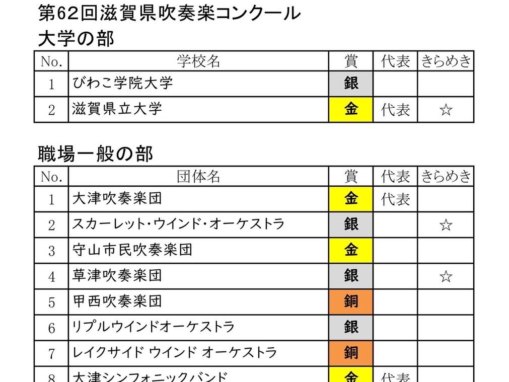 uspbrass's tweet photo. 8月2日にひこね市文化プラザで行われた第62回滋賀県吹奏楽コンクールにおいて、「金賞」ならびに「きらめき賞」を受賞し、県代表として選出されました！

温かいご声援をくださり、ありがとうございました！
関西大会に向けて、さらに演奏に磨きがかかるよう、練習に励んでいきます！

#usp #吹奏楽 https://t.co/4p0mpUkbv5
