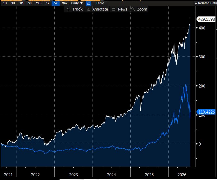 DavidInglesTV's tweet photo. 5-year total return of Korea’s KOSPI index and HSBC.

HSBC is the white line. 4X Korea 

Nothing against Korea which has been all the rage (and for the most part for with good reason). But amid the generational AI theme, there’s always a place for “boring” stocks like banks https://t.co/SPyrIvuRFE