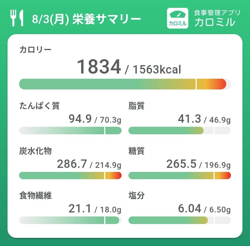 nijiamediet's tweet photo. 8/3
57.1/31.0
家事、役所、銀行手続き（再）、自炊
疲れた https://t.co/3wd9zLlhHA