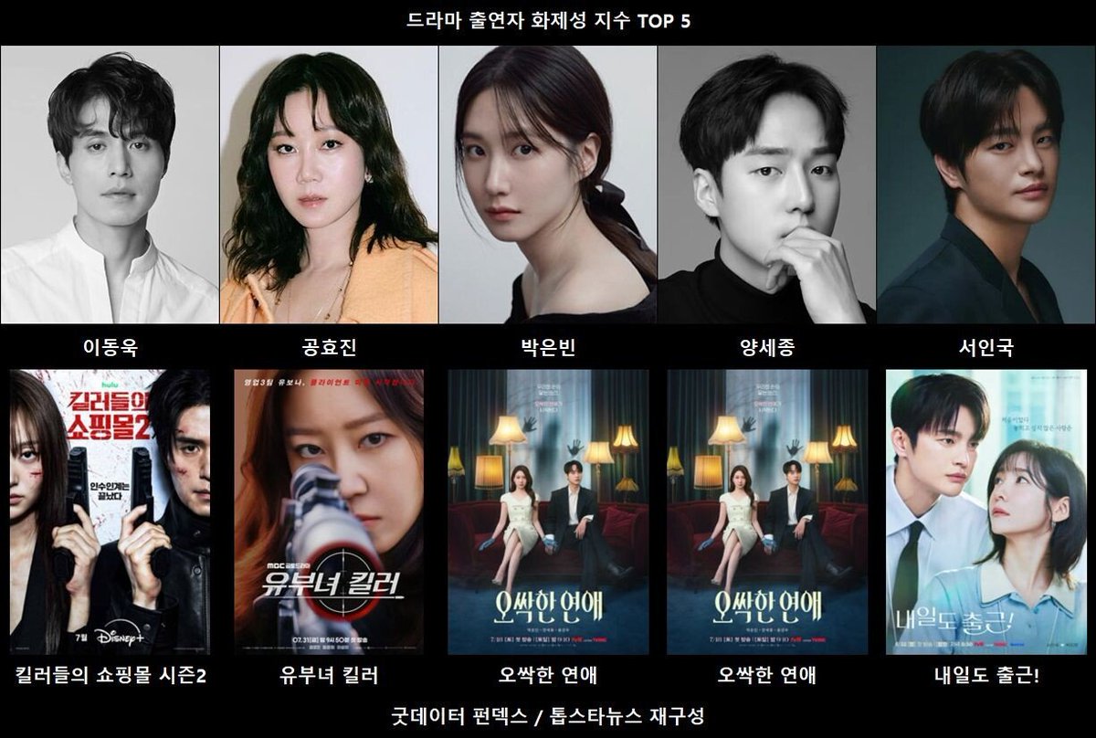 dongwookholic's tweet photo. 이동욱 5.71%로 1위, 작품도 7.62%포인트 상승
이동욱은 지난주 5.10%에서 금주 5.71%로 0.61%포인트 상승하며 출연자 화제성 1위를 차지했다. ‘킬러들의 쇼핑몰 시즌2’ 역시 12.45%에서 20.07%로 7.62%포인트 오르며 드라마 화제성 정상에 올라 배우와 작품의 상승이 맞물렸다. https://t.co/yoxq973pEk