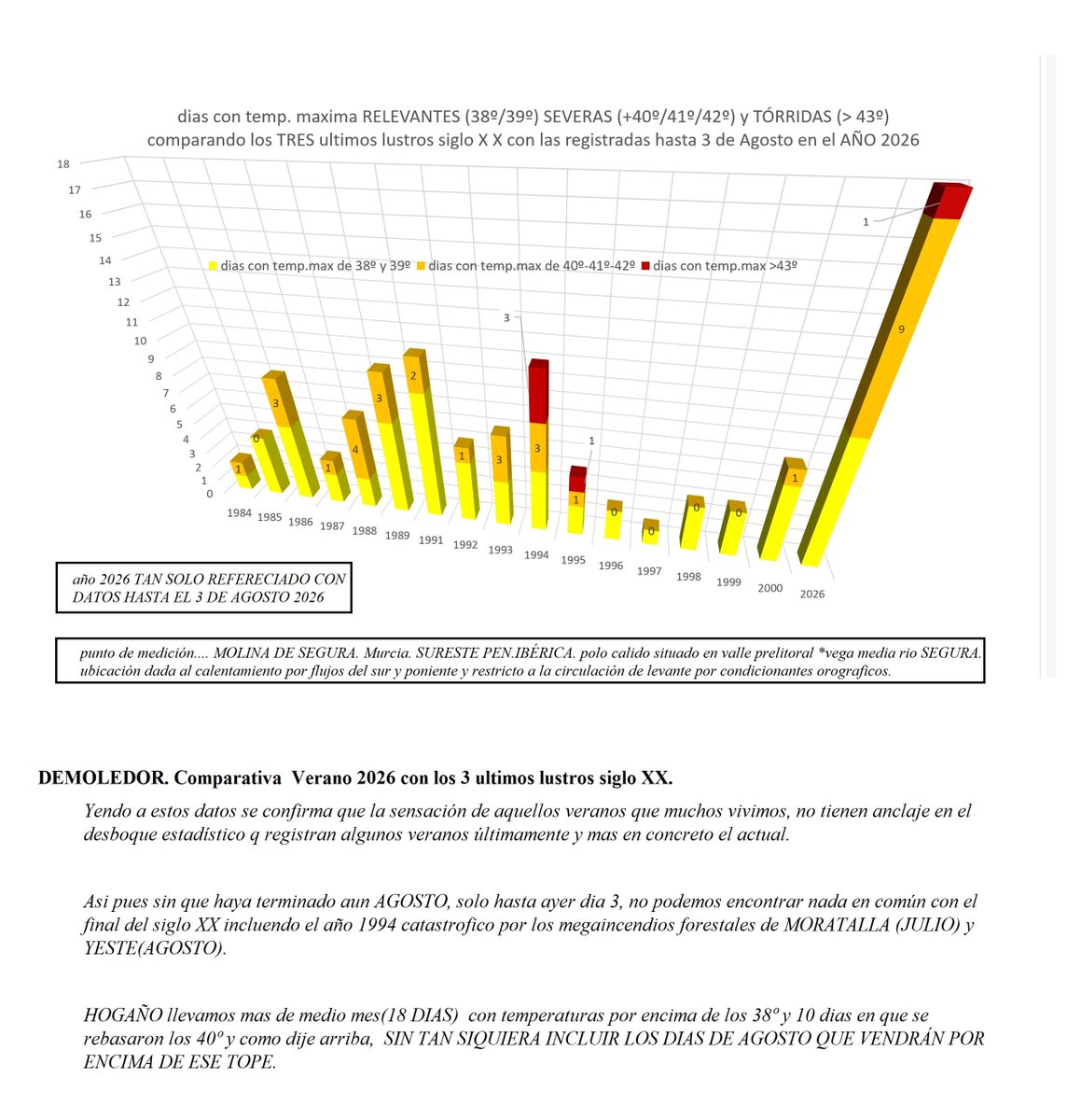 josemmol's tweet photo. DEMOLEDOR. Comparativa Verano 2026 con los 3 ultimos lustros siglo XX.

a la luz de la estadística resulta imposible dar cabida a ESTE VERANO como "normal" ... sus datos apabullan y muestran su avasalladora tendencia.

por favor leer comentario junto a grafico, ayuda a ubicarse. https://t.co/OJgFP5UMgD