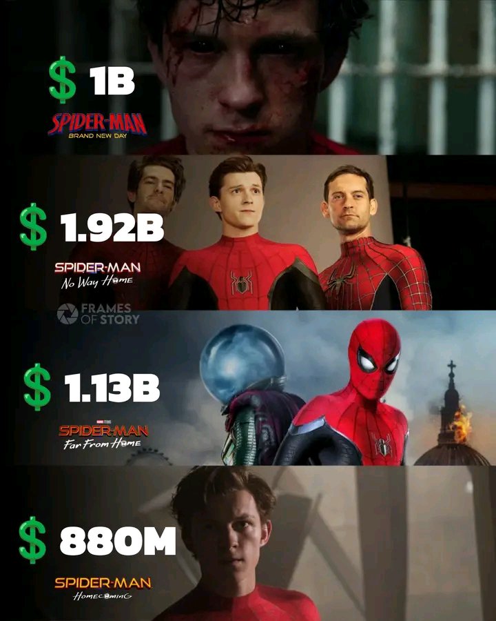 omurusamuel22's tweet photo. 'SPIDER-MAN: BRAND NEW DAY' has crossed the $1 billion mark at the worldwide box office, becoming the third highest-grossing film in Tom Holland's Spider-Man series. 

It is now on track to surpass both Spider-Man: Far From Home and Spider-Man: No Way Home by the end of its theatrical run.