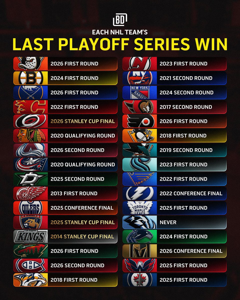 BarDown's tweet photo. Every NHL team’s last playoff series win 💪

Which team is the most surprising on this list? 🤔 https://t.co/WUF6oqXRed