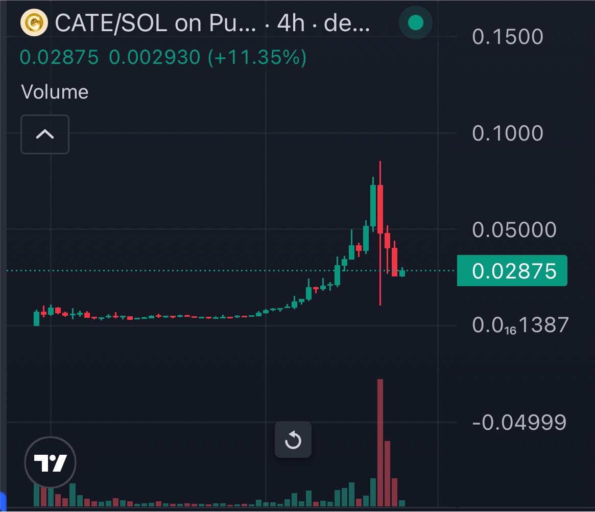 bunnycryptoCT's tweet photo. Just aped 10k$ worth of $CATE here at 28m 

It’s Free rn https://t.co/lxdGcvVgMm