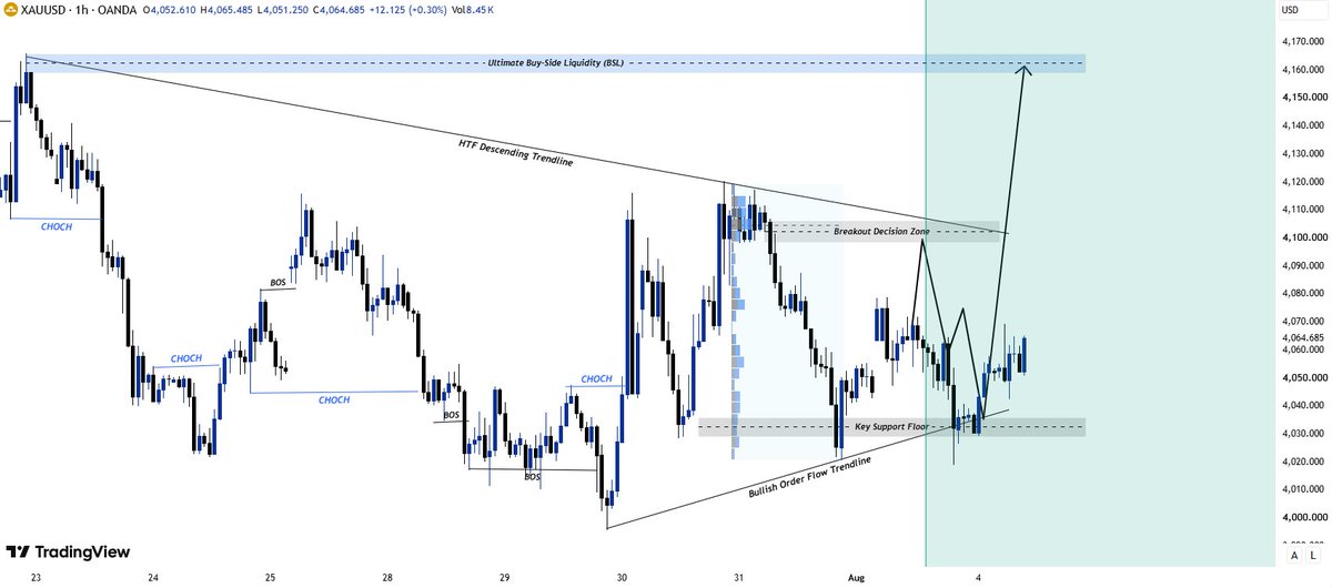 XAUUSD__Alice's tweet photo. #XAUUSD #GOLD

In the short term, gold is fluctuating above 4050; aggressive traders might consider buying in the 4040–4050 range, targeting 4080.

Secondary buying opportunities lie in the 4020–4000 range.

Selling opportunities exist in the 4080–4120 range. https://t.co/XQou6So3s2