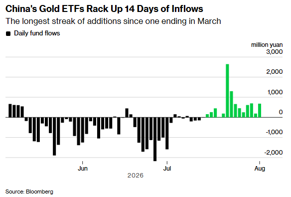Barchart's tweet photo. Chinese Gold ETFs have seen 14 straight days of inflows, the longest streak since March 🚨 https://t.co/c3tHuGkBzp