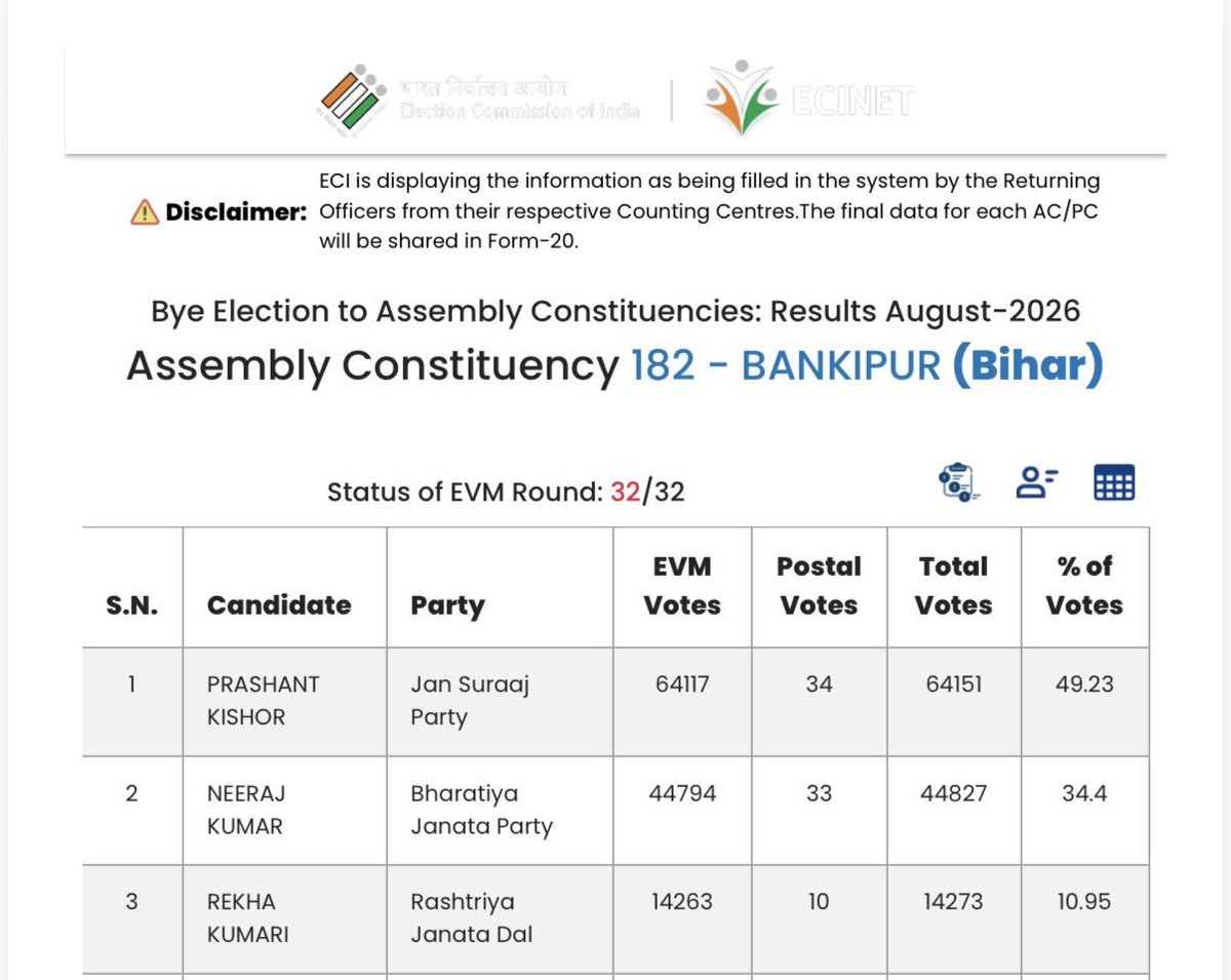 Janmat2029's tweet photo. बिहार विधानसभा बांकीपुर उपचुनाव Result 2026 https://t.co/yOPNVXOZUT