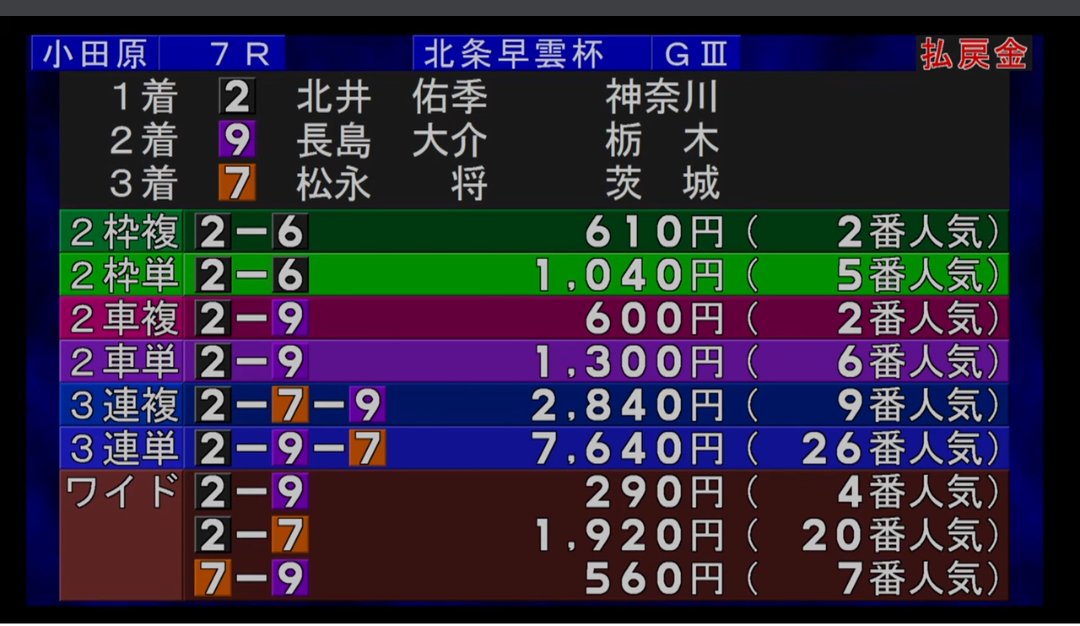 KK0326K's tweet photo. 決勝前にぃ・・・・・

小田原競輪 7Rぅ・・・・

本線・・・・・

2-9-7🎯 76.4倍🎯🎉
ﾄﾞｫｫｫｫｫｫ━(ﾟДﾟ)━ｫｫｫｫｫｫﾝ!!!

決勝資金獲得おめでとうございます💰

乗られて的中された方
おめでとうございます🎯🎉

 #小田原競輪  #北井  #長島 https://t.co/kC8IUanpr1
