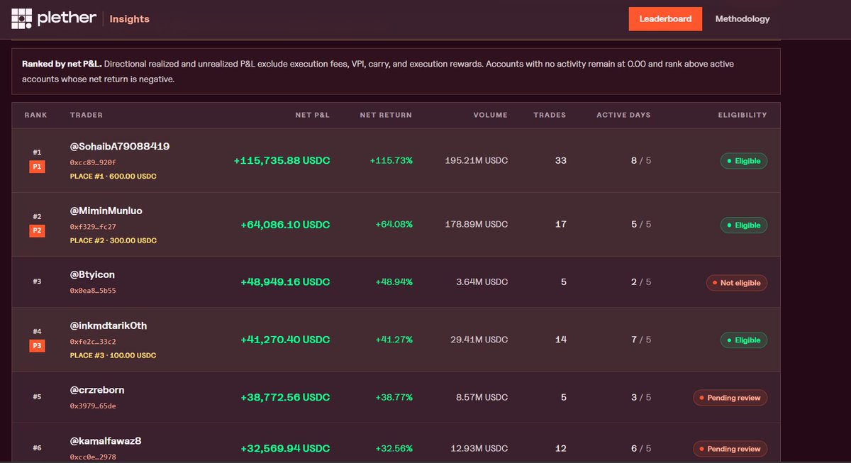 SohaibA79088419's tweet photo. 🥇 1st Place!
I finished the @plether_fi trading competition in 1st place.
Every trade was honest, every rule was respected, and every result was earned through hard work and consistency.
Thank you, @plether_fi , for an incredible competition! 🚀🏆
#Plether #Trading #DeFi https://t.co/FED4npNCrW