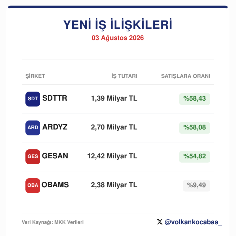 volkankocabas_'s tweet photo. 🚨 03 Ağustos 2026 Yeni İş İlişkileri Açıklandı!
📌 #GESAN - 12,42 Milyar TL (Oran: %54,82)
📌 #ARDYZ - 2,70 Milyar TL (Oran: %58,08)
📌 #SDTTR - 1,39 Milyar TL (Oran: %58,43)
📌 #OBAMS - 2,38 Milyar TL (Oran: %9,49) https://t.co/KHPVFU7pcS
