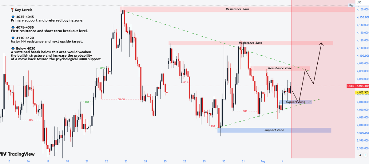 Diana_xauusd's tweet photo. #XAUUSD #GOLD

Price remains above the ascending trendline.
Buyers defend 4035–4045 support.
Look for bullish confirmation before entering Buy positions.
Initial target: 4075–4085.
Extended target: 4110–4120 if resistance is successfully broken. https://t.co/k687e6p0It
