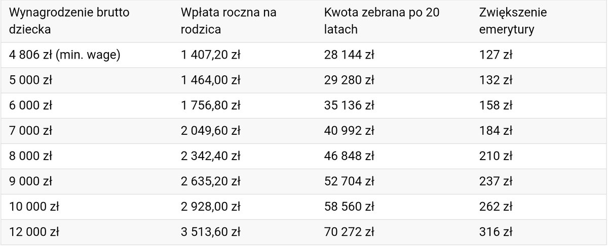 oak_investor's tweet photo. Morawiecki ma nowy pomysł i na wyższe emerytury, i na zwiększenie dzietności. Pracujące dzieci miałyby dzielić się składką emerytalną ze swoimi rodzicami. Im więcej dzieci i im lepiej będą zarabiać, tym rodzice więcej na tym zyskają.

Z tabeli Morawieckiego wynika, że rodzic mający dziecko pracujące za pensję minimalną może zyskać tylko 127 zł miesięcznie brutto do emerytury. Jeśli pracujące dziecko będzie zarabiać 12 tys. zł, rodzic mógłby liczyć na 316 zł brutto więcej. Jeśli rodzic wychował dwójkę dzieci i one będą pracować i odprowadzać składki, tym wyższa będzie dopłata do emerytury. 

Co myślicie eksperty