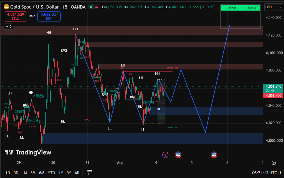 NoahTrader_'s tweet photo. #XAUUSD
Altın 4040–4080 bandında yatay hareket ediyor. 
Direnç: 4070–4080. Bu bölgeden ret gelirse hedefler 4060, 4050 ve 4040. 
Destek: 4030–4040. Bu bölge korunursa hedefler 4050, 4060 ve 4070. 

#Altın #OnsAltın #Borsa #yatirimciburada https://t.co/03tbINUdUE