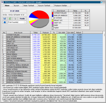akyurekhayal's tweet photo. #isvea çarşamba günü bu akd ile yatırım fonlarına 6.2 milyon daha mal çektiler perşembe günüde tahtayı kuruttular pazartesi takasa yansır ve hangi fona ne kadar attılar belli olur takip fiyatımızdan itibaren % 100 fazla getiri sağladı devam ediyoruz. https://t.co/4JYQ1uQ2n1