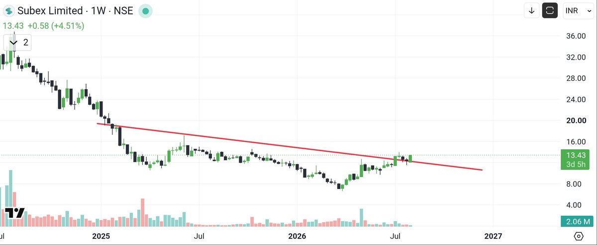 BullVersee's tweet photo. Add in your watchlist
SUBEX
Price:- 13.43
#Reliance #adani #Tcs #Breckout #Nifty #Banknify #Sensex #Aajtak #Stock #Cnbc #StockMarket #Technicalanalysis #investing #fundamental #Vi #Titan #CIPLA #ongc #BPCL #INFOSYS #StockTrading #Hitech #ITC #DOWNTREND #IT #tata https://t.co/qZ4gZ9xUEu