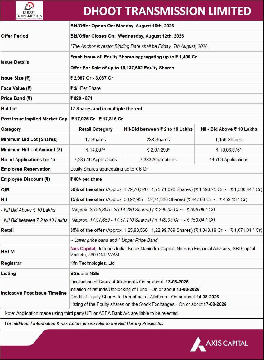 ipomagnet's tweet photo. Dhoot Transmission IPO Complete Details

#DHOOT #IPO #IPOMagnet https://t.co/Hmny1gkplM