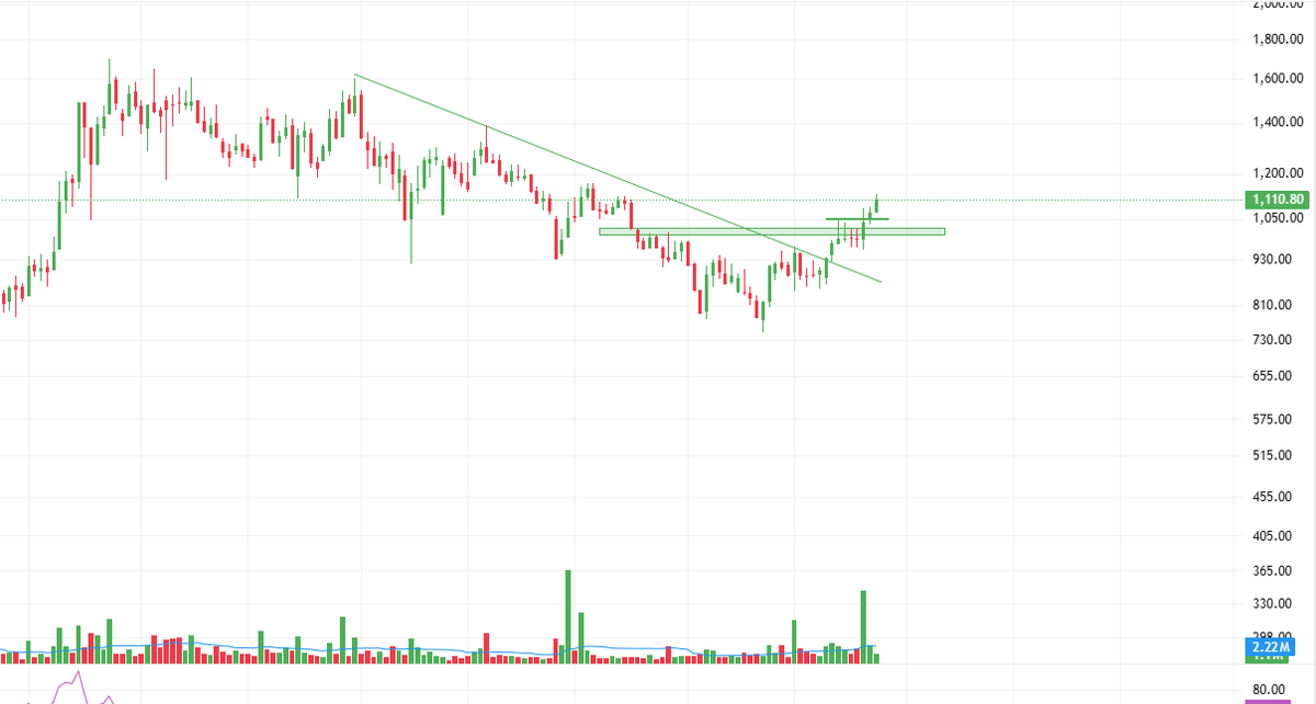 brkoutrading's tweet photo. ACE next target #nifty #ace https://t.co/Xi00edwvxz