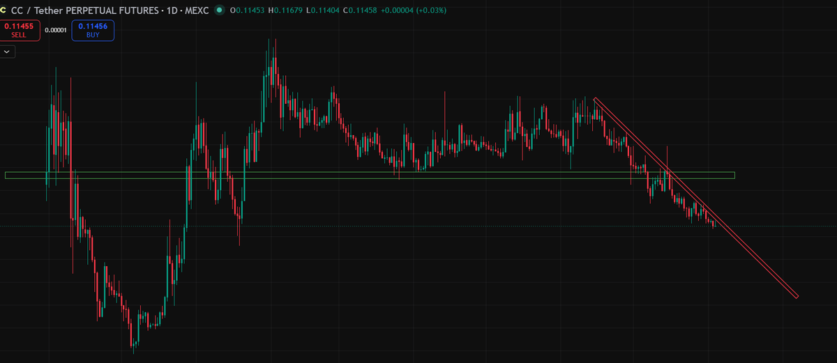 andycrypto_io's tweet photo. is it a good time to short this ? 

canton-network:native 

I've been  watching the coin and it hasn't broken the resistance line (the red one). 

so can we short it now ?

anyone ? https://t.co/BmNwyOzPbl