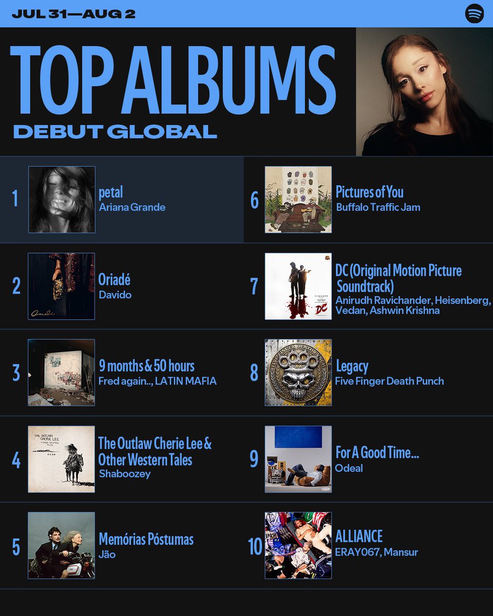 darianabrande's tweet photo. Ariana Grande occupies the entire Top 10 song debuts over the weekend on Spotify Global and Spotify US!

— “petal” was the top album debut on Spotify both globally and in the US https://t.co/SJhyhI9wem