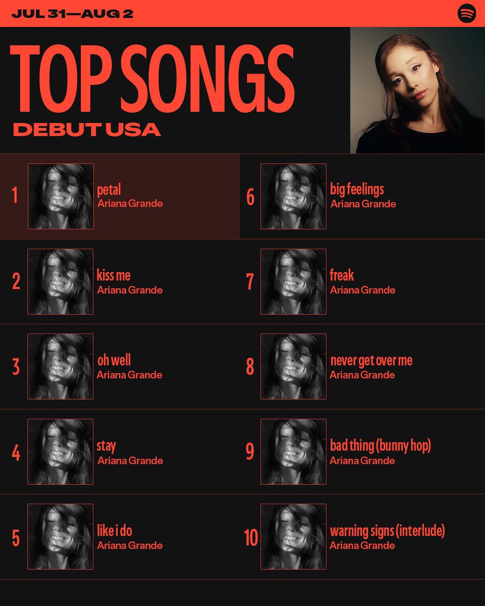 darianabrande's tweet photo. Ariana Grande occupies the entire Top 10 song debuts over the weekend on Spotify Global and Spotify US!

— “petal” was the top album debut on Spotify both globally and in the US https://t.co/SJhyhI9wem