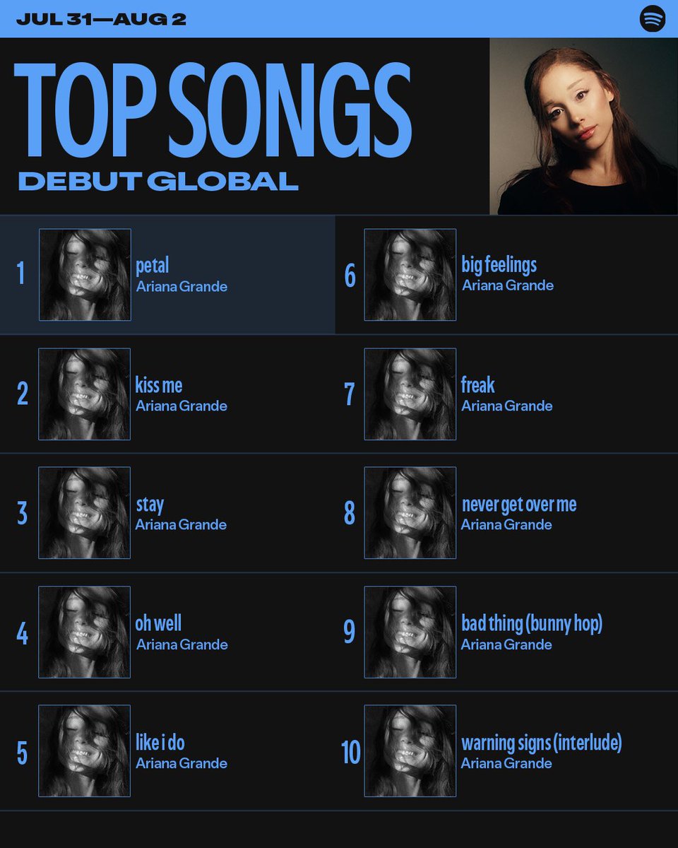 darianabrande's tweet photo. Ariana Grande occupies the entire Top 10 song debuts over the weekend on Spotify Global and Spotify US!

— “petal” was the top album debut on Spotify both globally and in the US https://t.co/SJhyhI9wem