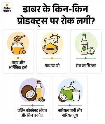 askrajeshsahu's tweet photo. डॉबर के कई प्रोडक्ट की बिक्री पर रोक लगा दी गई है। इनमें शहद और गाय का घी भी शामिल है। ये प्रोडक्ट 100% शुद्धता के दावे के साथ बेचे जा रहे थे। यह रोक खाने-पीने के सामानों के मानक तय करने वाली सरकारी संस्था FSSAI ने लगाई है।

फूड सेफ्टी एंड स्टेंडर्ड अथॉरिटी ऑफ इंडिया (FSSAI) ने इन दावों को गुमराह करने वाला बताया है। इस पर डाबर से 15 दिनों के भीतर रिपोर्ट मांगी है।