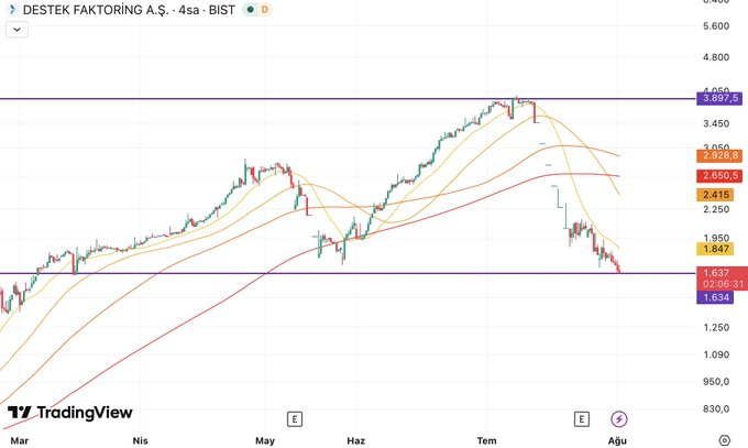 marketvisuals's tweet photo. #DSTKF tepeden düşüş resmen %55 'e yaklaştı

Böyle bir düşüş sonrası mağdurlar çok oldu ama !!!

Her düşüşün bir yükselişi olacakkkkk

Kimler elinde tutuyoooo❤️

#bist100 #borsa https://t.co/uTyM9s716v