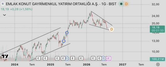 marketvisuals's tweet photo. #EKGYO 

İki senaryo var!!

Ya 20.3₺ direnci test edilirse düşen kırılır 25₺ ye yükselir. 

Ya da 17.5₺ desteği kırılır 12₺ deki GAP boşluğu doldurur. Ytd. 

#bist100 #borsa https://t.co/6JXO7D6LfZ