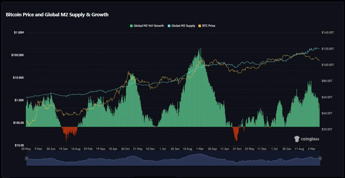 CryptoAnup's tweet photo. 🚨 #Bitcoin is still lagging behind #GlobalM2.

While Global M2 has pushed to fresh highs, BTC  remains below its recent peak.

Historically, bitcoin:native  has often followed major M2 expansions with a lag, although the timing can vary.

If liquidity continues rising, this divergence may not last forever. 📈👀
