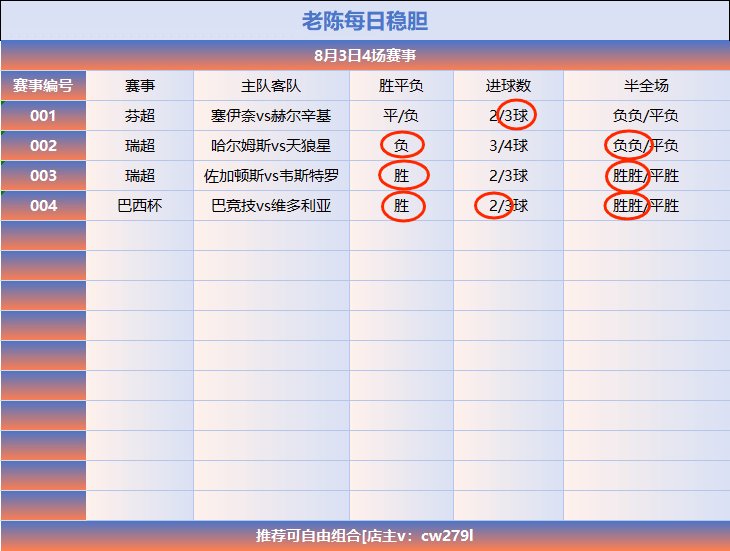 vzylh's tweet photo. 昨日足球赛事回顾
002哈尔姆斯vs天狼星
分析:主胜✓
003佐加顿斯vs维多利亚
分析:主胜✓
004巴竞技vs维多利亚
分析:主胜✓
#赛事分析预测 
#足球推荐 https://t.co/6h12OOqYVd