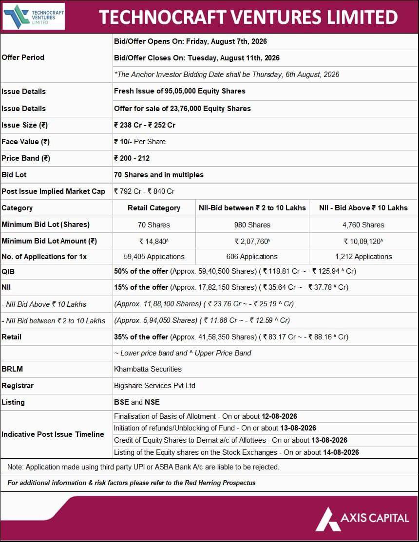 ipomagnet's tweet photo. Technocraft Ventures IPO Details

#IPO #IPOMagnet https://t.co/qvU058HKXY