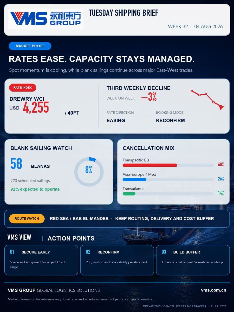 VMSGROUP1995's tweet photo. Ocean rates are easing, but capacity remains managed.

Drewry WCI fell 3% to USD 4,255/40FT, while 58 blank sailings are expected over the next five weeks—60% on the eastbound Transpacific.

Book urgent cargo early.

#VMSGroup #Shipping #Logistics https://t.co/EV2KCHwOJr